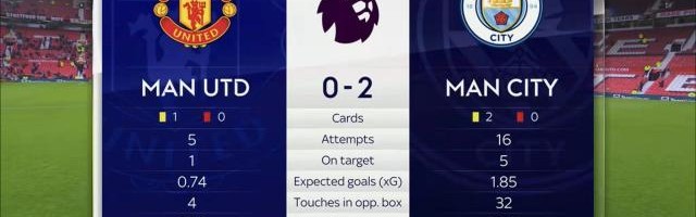 赛事直播-【数说】曼联射正德赫亚比射正曼城多！弗雷德被过王