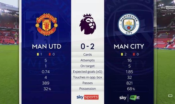 赛事直播-【数说】曼联射正德赫亚比射正曼城多！弗雷德被过王